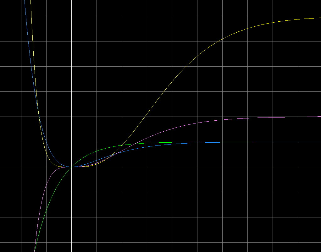 Lower Incomplete Gamma function with varied a, zoomed