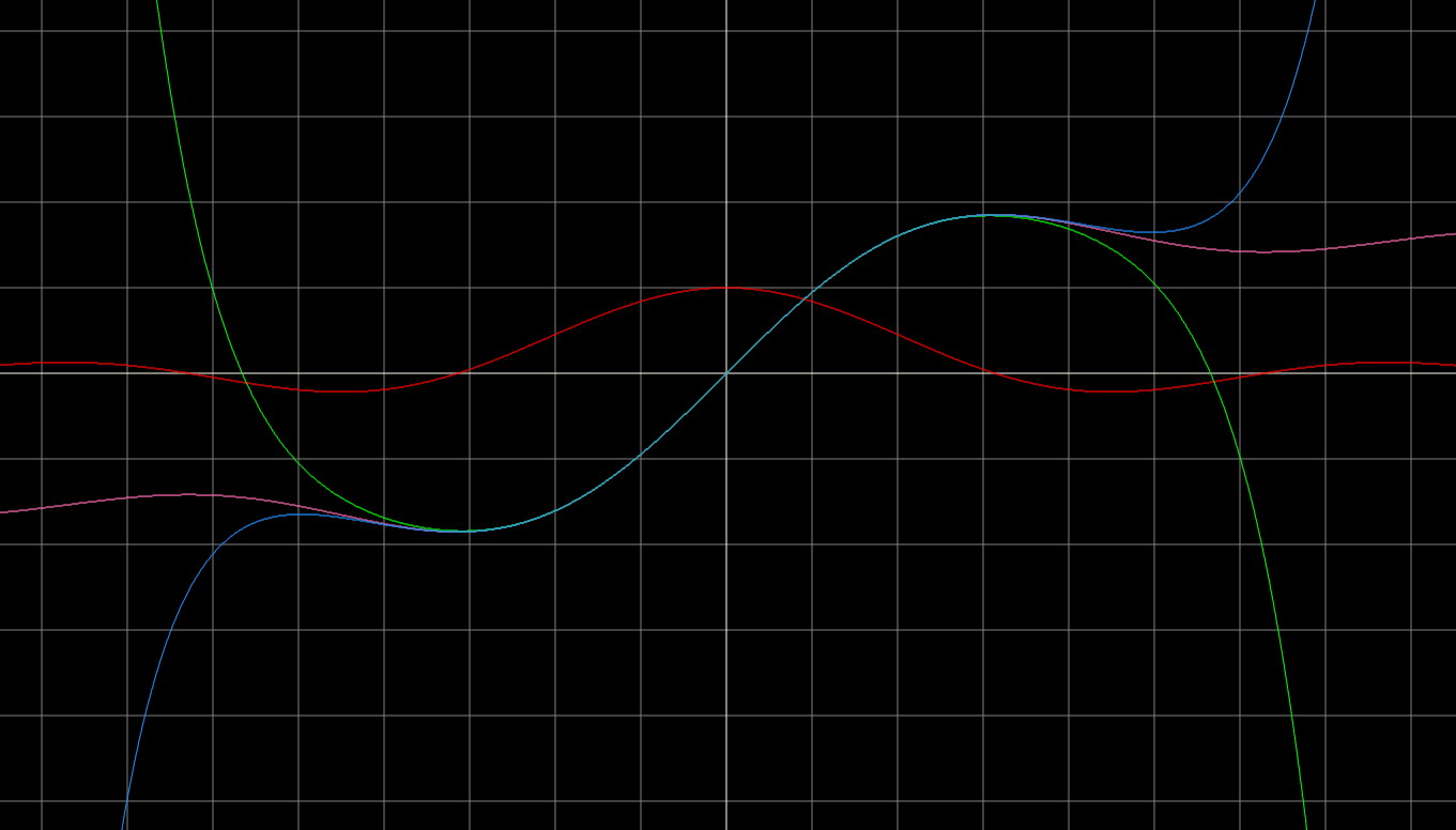 Sine Integral with Maclaurin series zoomed
